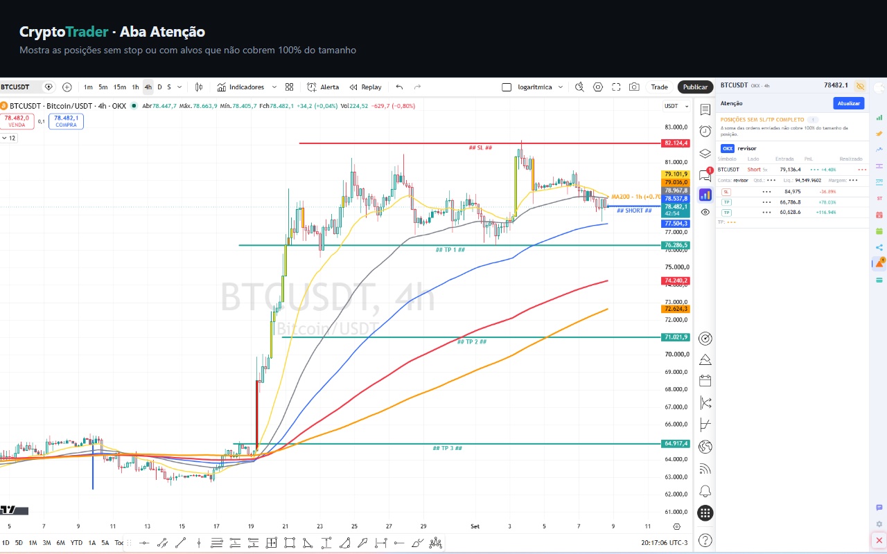 Aba Atenção listando posições em ativos sob ST, em pares com deslistagem anunciada e posições sem stop loss.