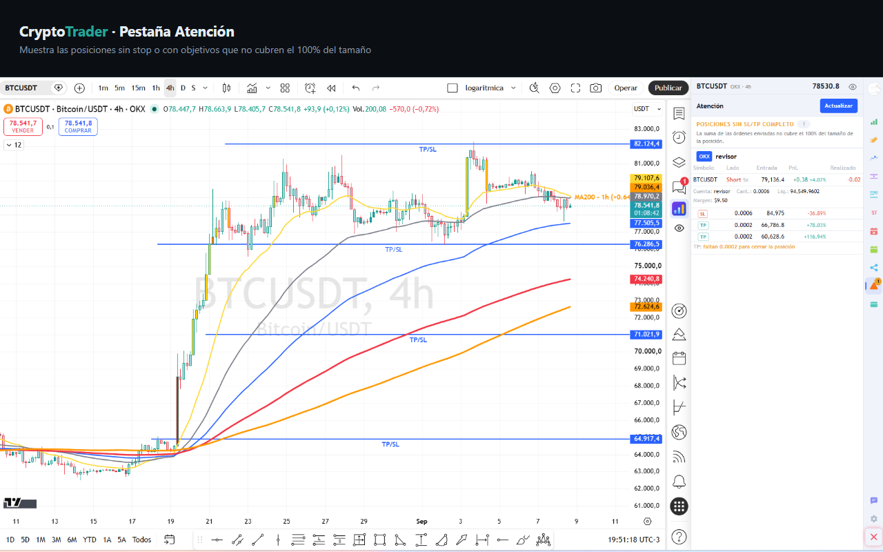 Pestaña Atención listando posiciones en activos bajo ST, en pares con deslistado anunciado y posiciones sin stop loss.