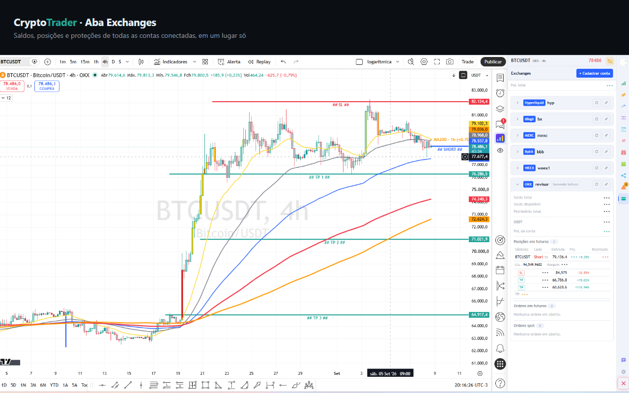 Aba Exchanges da sidebar mostrando a conta Bybit recolhível, saldos ocultos pelo modo privacidade, posição em futuros e as ordens de TP e SL vinculadas.