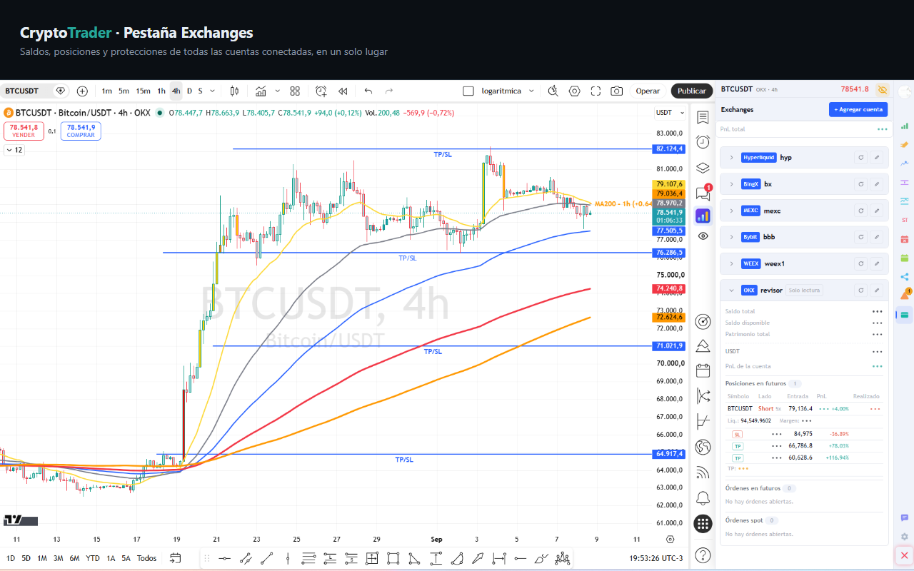 Pestaña Exchanges de la barra lateral con la cuenta Bybit plegable, saldos ocultos por el modo privacidad, posición en futuros y las órdenes de TP y SL vinculadas.