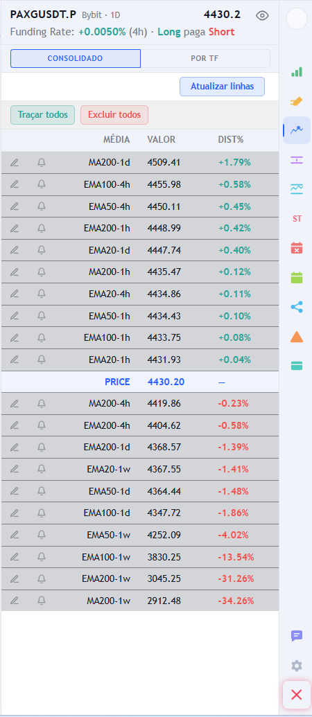 Tabela de médias móveis por timeframe, com EMA20, EMA50, EMA100 e EMA200 e o lápis que traça a linha no gráfico.