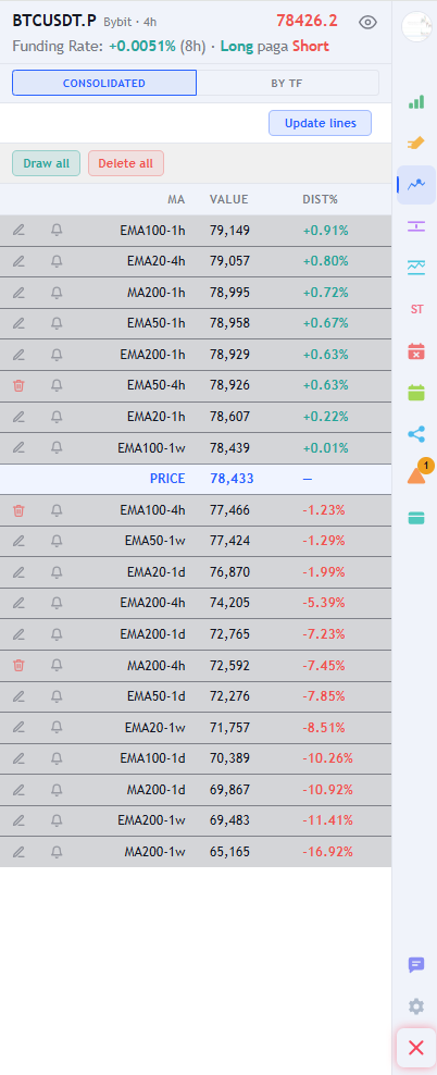 Table of moving averages per timeframe, with EMA20, EMA50, EMA100 and EMA200 and the pencil that draws the line on the chart.