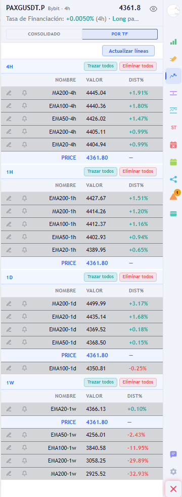 Tabla de medias móviles por temporalidad, con EMA20, EMA50, EMA100 y EMA200 y el lápiz que traza la línea en el gráfico.