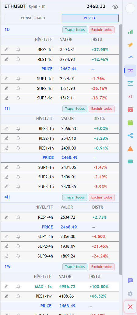 Lista de suportes e resistências calculados por pivôs, com a distância percentual até o preço atual.