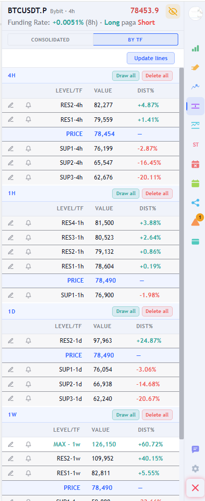 List of supports and resistances calculated from pivots, with the percentage distance to the current price.