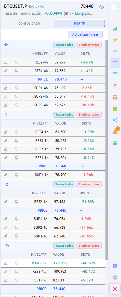 Lista de soportes y resistencias calculados por pivotes, con la distancia porcentual hasta el precio actual.